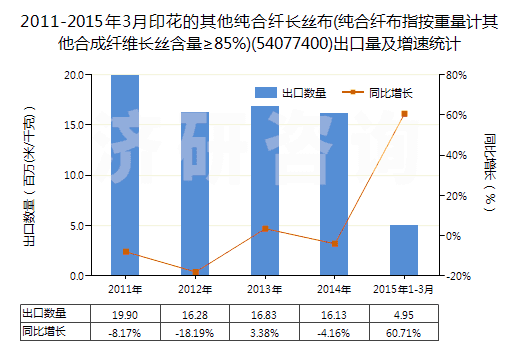 2011-2015年3月印花的其他純合纖長絲布(純合纖布指按重量計其他合成纖維長絲含量≥85%)(54077400)出口量及增速統(tǒng)計